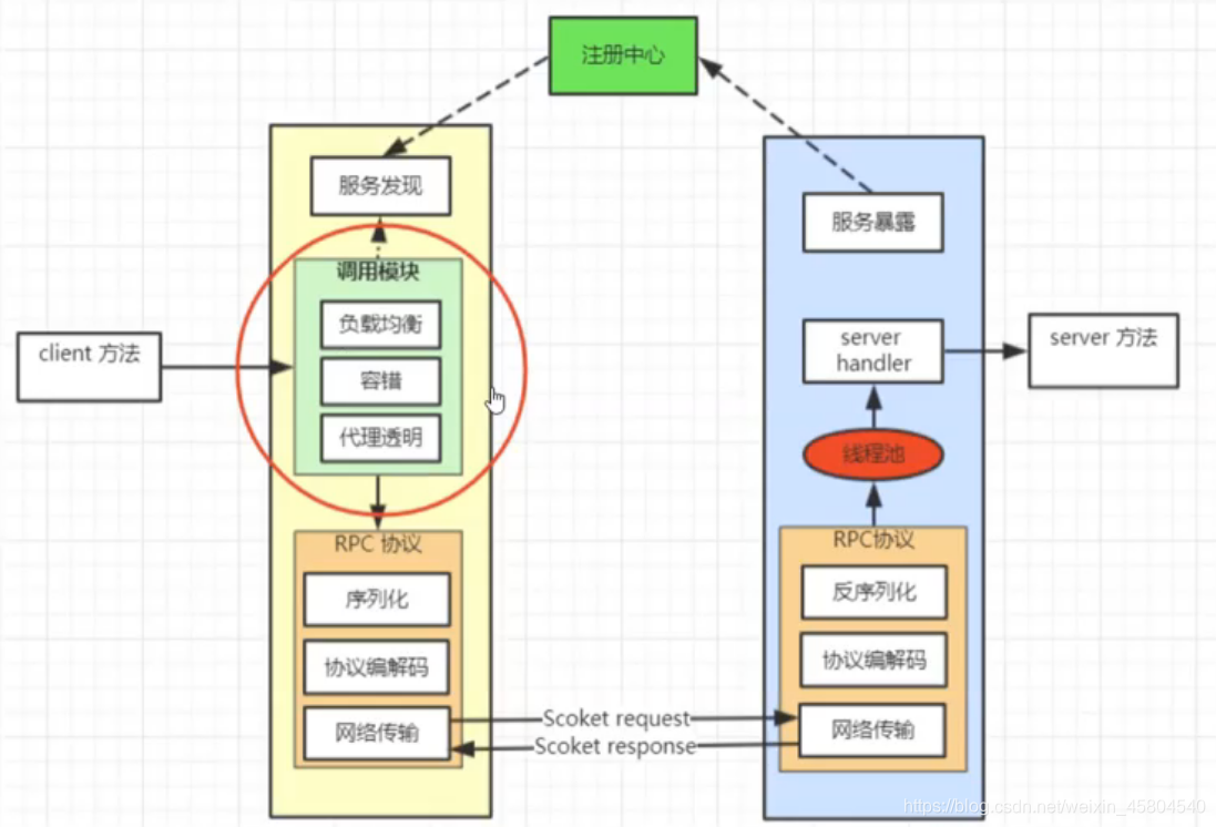 调用dubbo接口java dubbo 调用_负载均衡