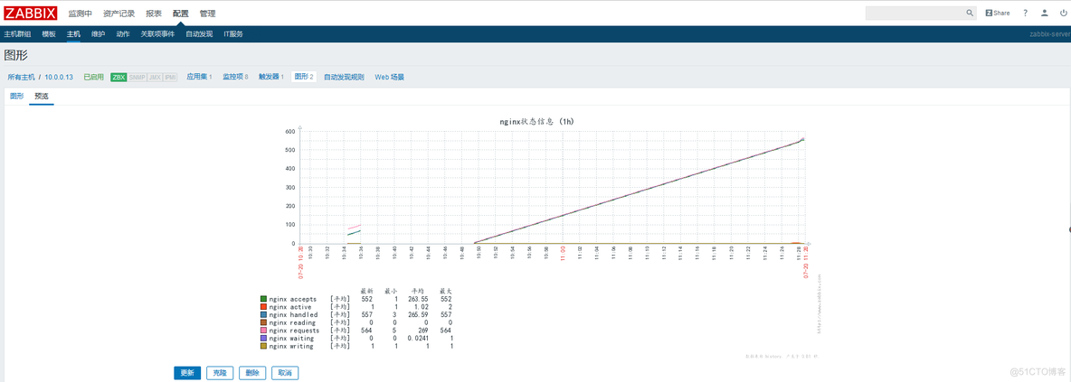 zabbix 监控nginx zabbix监控nginx,nginx需要哪些模块_配置文件_10