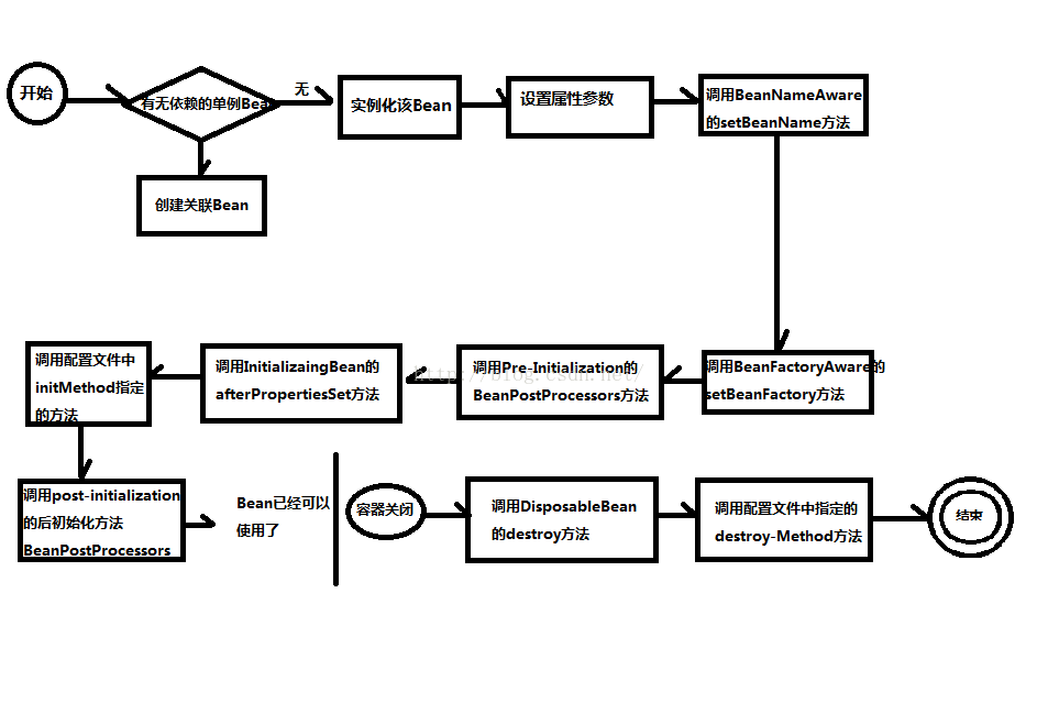 springboot 延时销毁bean spring什么时候销毁bean_创建销毁流程_02