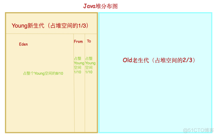 java如何分配堆外内存 java堆内存分配比例_java