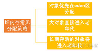 java如何分配堆外内存 java堆内存分配比例_java_02