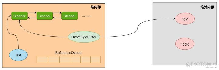 java 控制堆外内存 java操作堆外内存_JVM_02