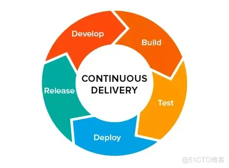 devops流水线提测流水线 devops流水线定义_持续集成