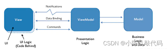 android mvvm获取控件 android的mvvm_android