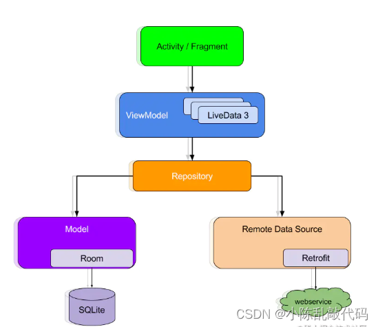 android mvvm获取控件 android的mvvm_android studio_02