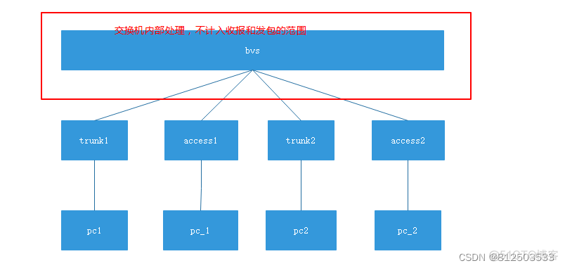 access与trunk的区别 trunk 和access_数据