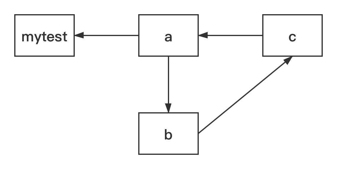 python requests循环请求 python循环import问题_python