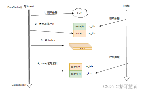 java 双buffer实现 双buffer 线程安全_双缓冲buffer