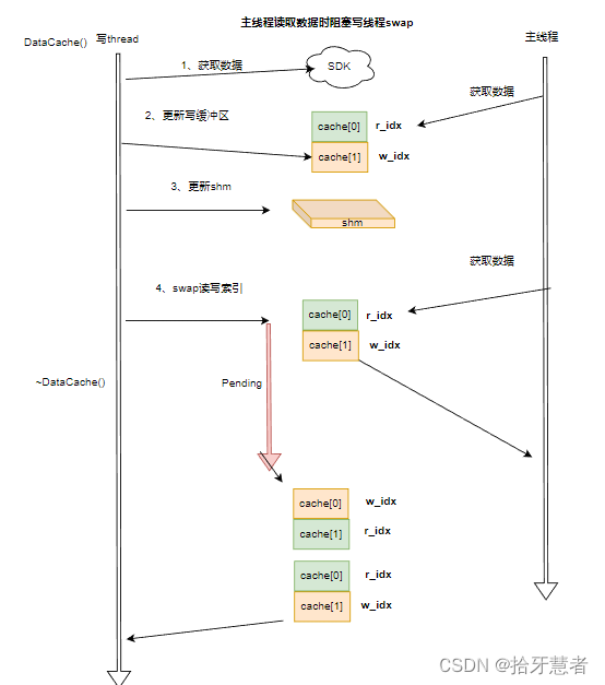 java 双buffer实现 双buffer 线程安全_c++_03