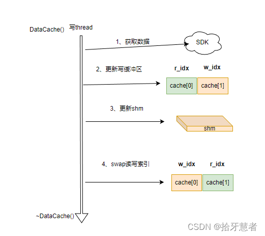 java 双buffer实现 双buffer 线程安全_c++_04