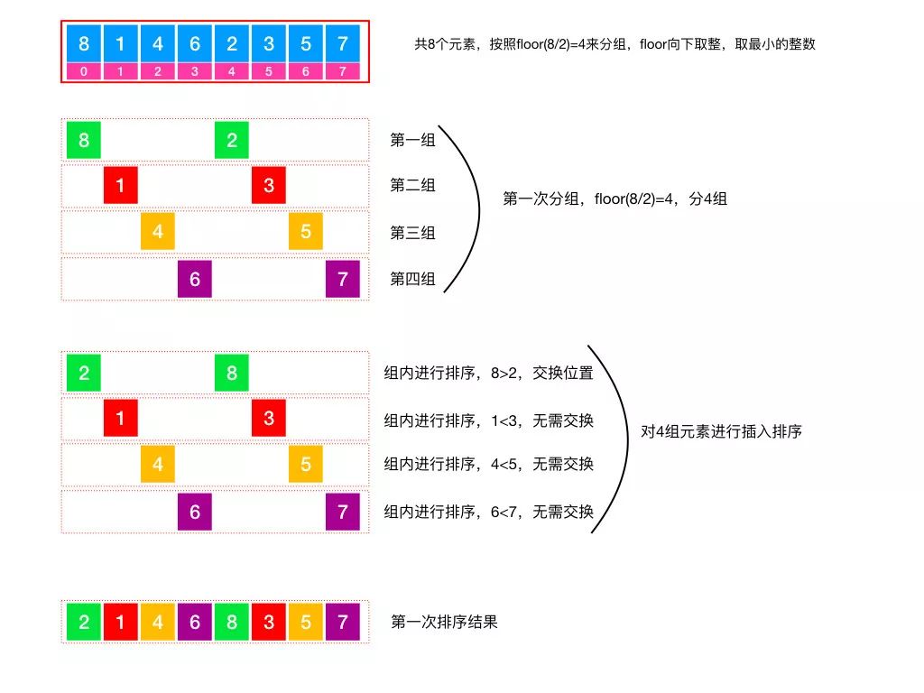 分组前五 mysql mysql分组后组内排序_希尔排序时间复杂度