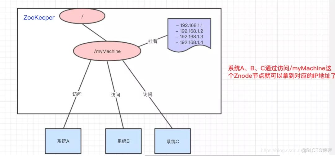 zookeeper CuratorFramework 实现锁 zookeeper中znode_服务端_03