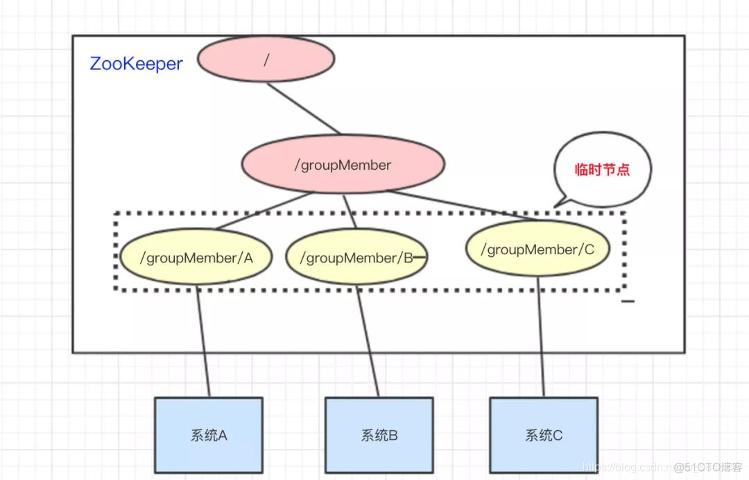 zookeeper CuratorFramework 实现锁 zookeeper中znode_服务端_06