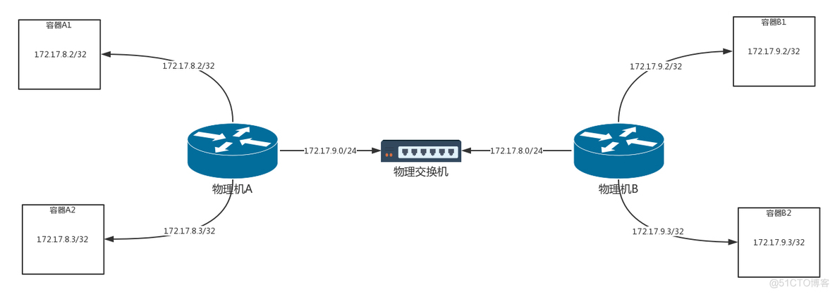 kata 容器 calico 容器_IP_03