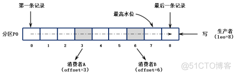 kafka 如何消费的数据再消费 kafka消费过程_API_06