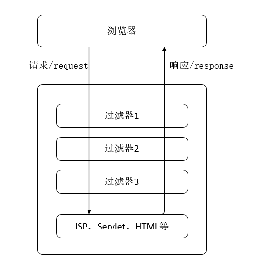 java 过滤器实现的原理 java过滤器执行流程_java 过滤器实现的原理