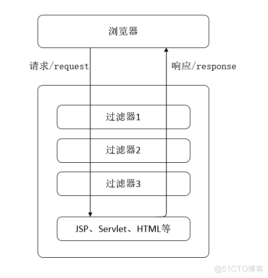 java 过滤器实现的原理 java过滤器执行流程_java