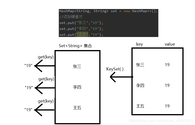 java map接收参数 参数有集合 java中map集合详解_System