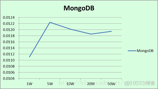 MongoDB官方性能测试 mongodb性能测试报告_MySQL