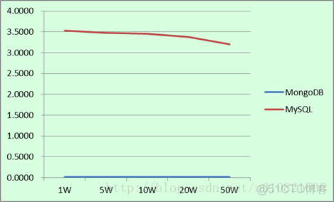 MongoDB官方性能测试 mongodb性能测试报告_MongoDB官方性能测试_03