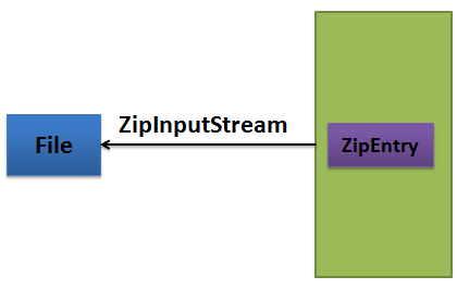 Java ZipFile解压文件目录乱码 java解压文件到指定目录_java_02