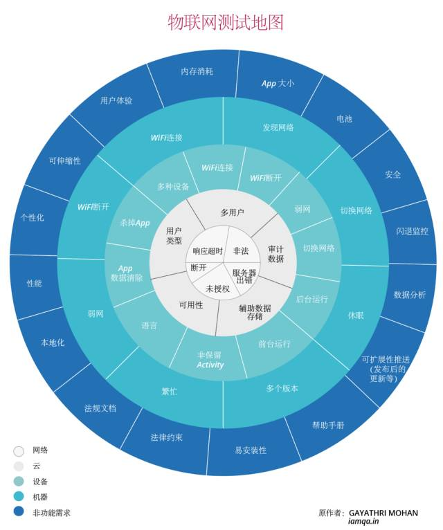 物联网性能测试 物联网测试工作内容_物联网