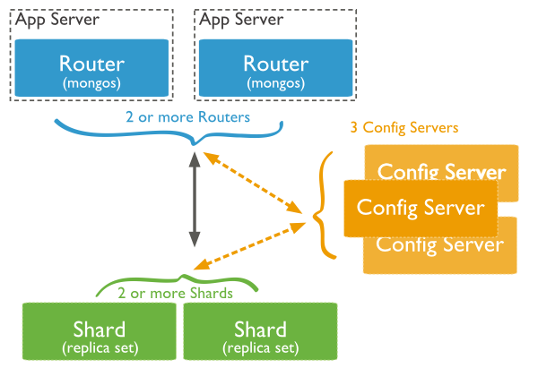 mongo 副本集 如何负载均衡 mongo副本集 分片_MongoDB_02