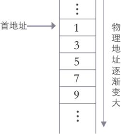 iOS 常见的数据结构 常用数据结构简介_iOS 常见的数据结构_02