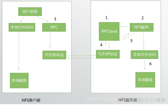 NFS服务器主要配置 nfs文件服务器_客户端