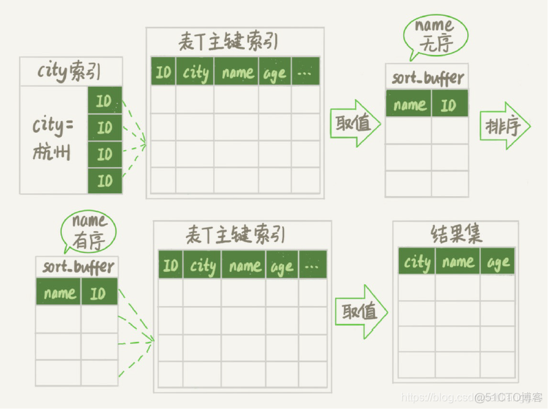 MySQL 使用rn排序取值 mysql排序实现_主键_05