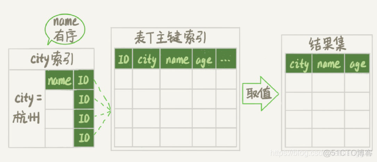 MySQL 使用rn排序取值 mysql排序实现_MySQL 使用rn排序取值_07