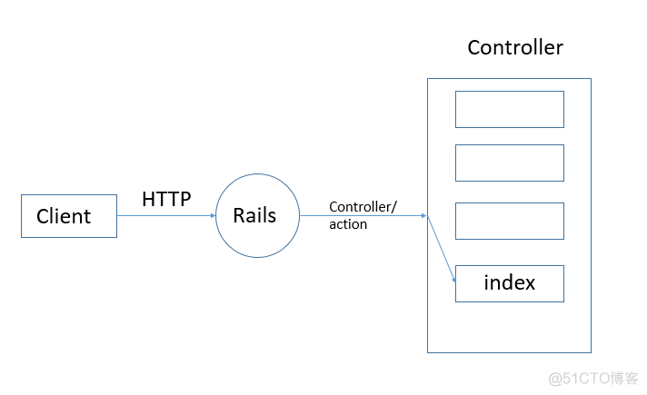 openstack恢复实例 openstack restapi_中间件