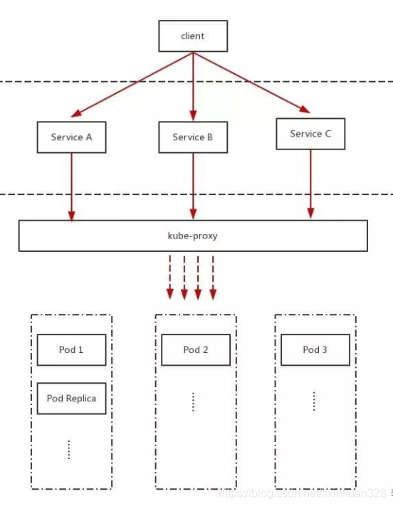 k8s overlay和underlay网络 k8s service 网络_Cluster Network