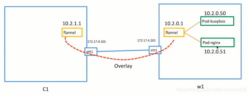 k8s overlay和underlay网络 k8s service 网络_NAT_12