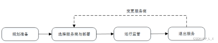 云服务业务安全 云服务信息安全_安全