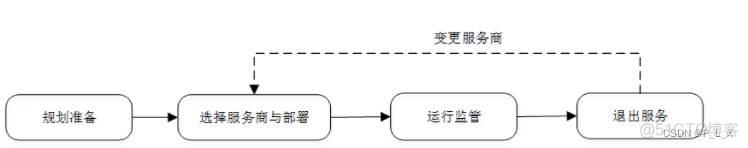 云服务业务安全 云服务信息安全_云服务业务安全