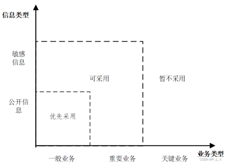 云服务业务安全 云服务信息安全_云计算_02