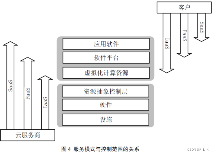 云服务业务安全 云服务信息安全_运维_04