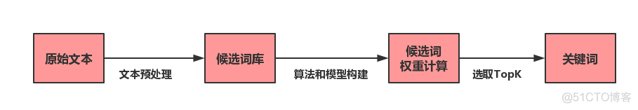 科大 NLP 关键词提取 nlp关键词提取算法_自然语言处理