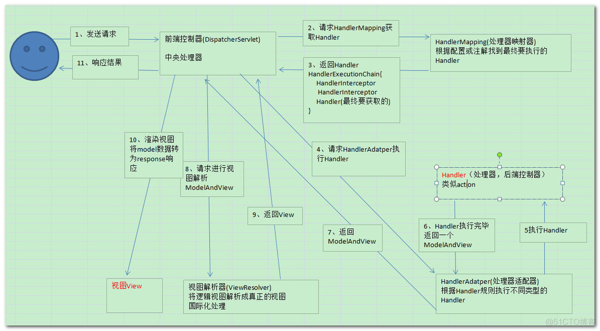 springmvc 的实现机制 springmvc工作原理和工作流程_测试_02