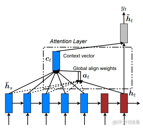 seq2seq rnn attention 代码 seq2seq model_搜索_04