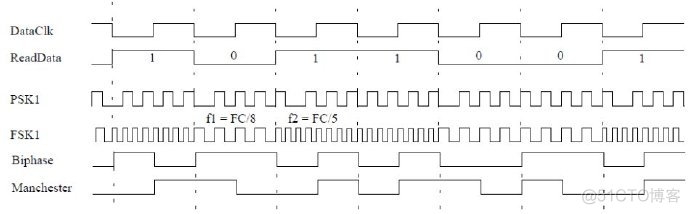 rfid a卡和b卡 rfid卡号_时隙