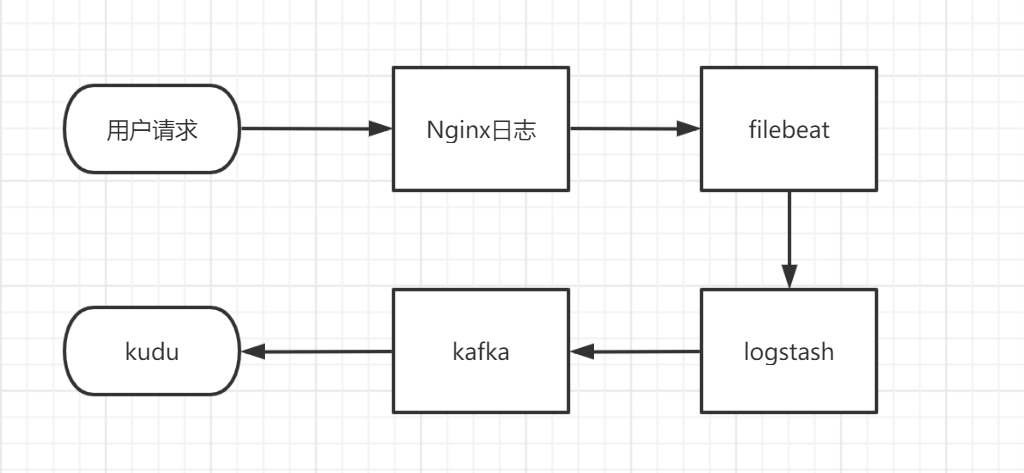 filebeat 监听nginx日志 转发logstash filebeat采集nginx日志_json