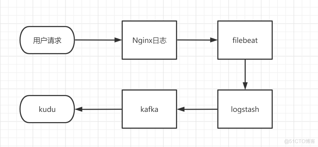 filebeat 监听nginx日志 转发logstash filebeat采集nginx日志_json