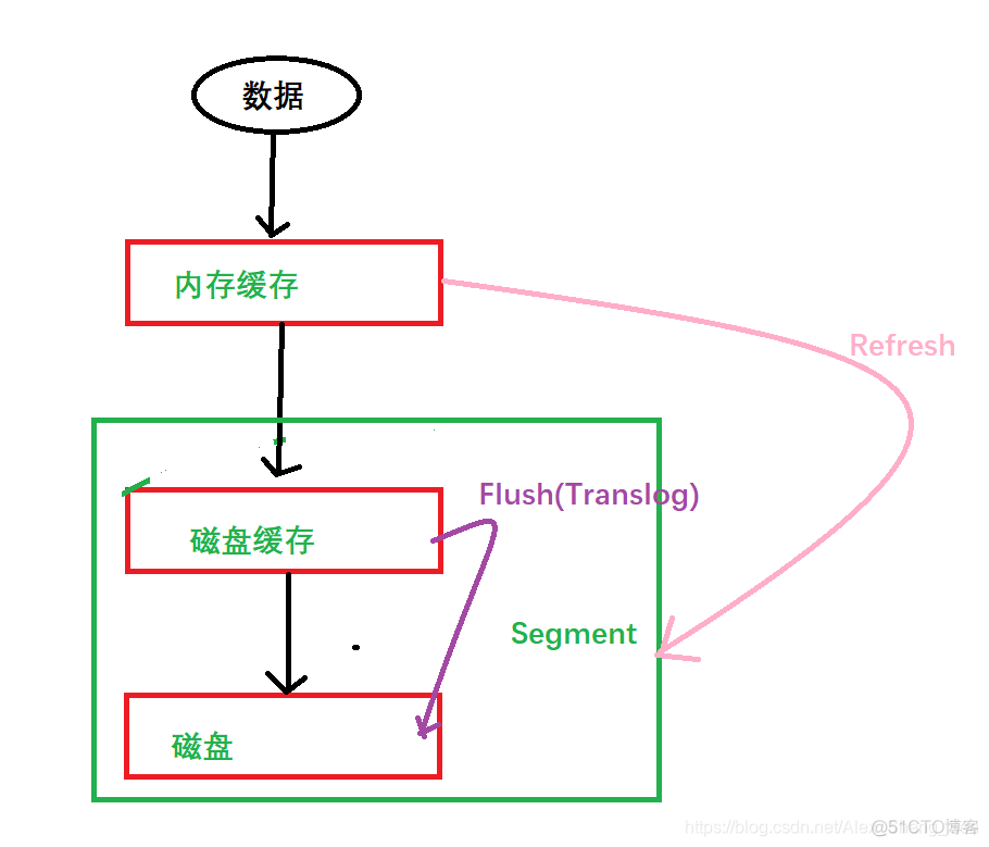 es删除数据报409 es删除数据原理_缓存_02