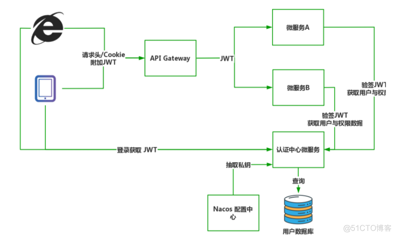 java 统一校验权限工具类 java 用户统一认证_数据库_06