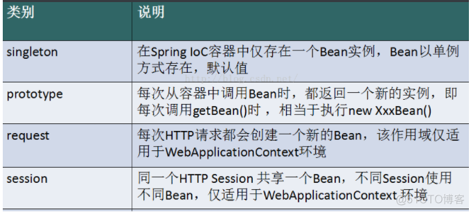 java ws服务手动注入bean java注入bean依赖_java