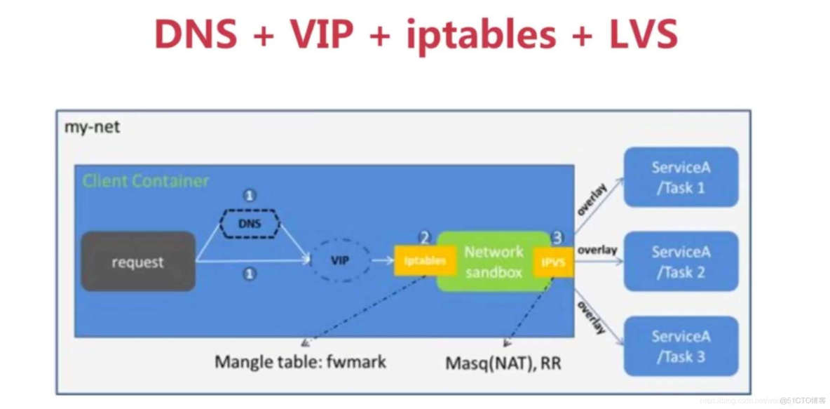 docker MCR 禁用 DNS docker swarm dns_IP_02