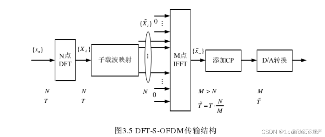 dft compilerteesentdftmax这几个工具之间有什么关系 dft-s-ofdma_数据_03