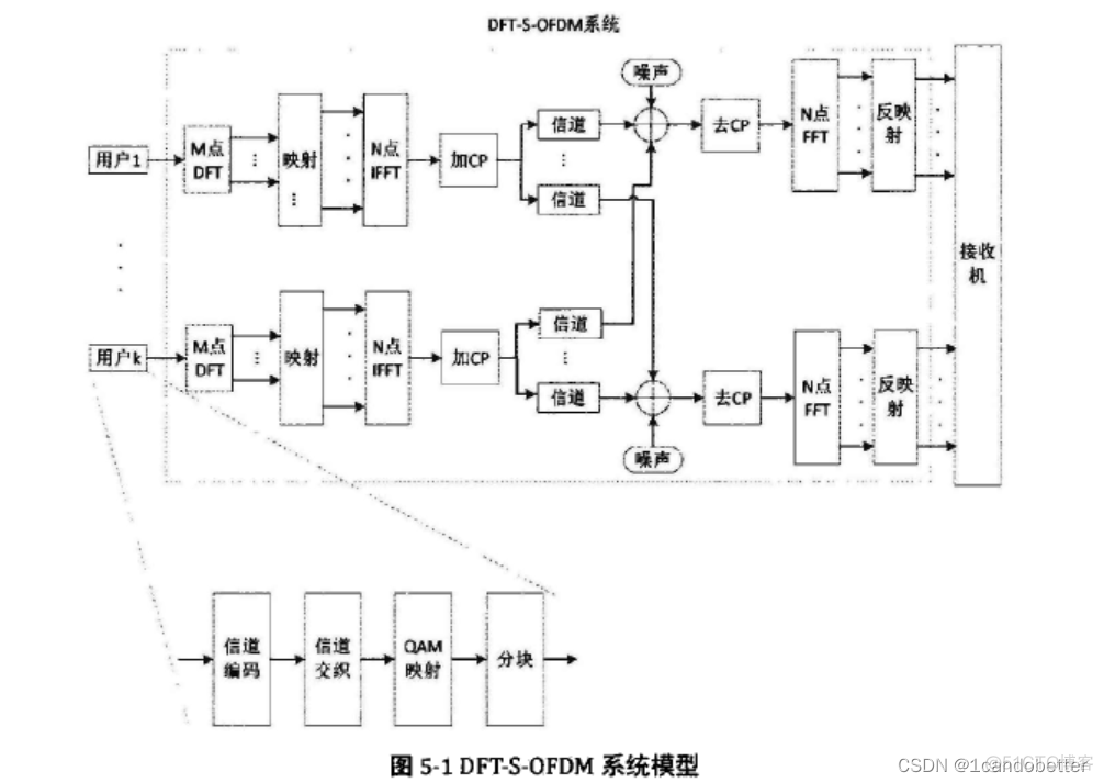 dft compilerteesentdftmax这几个工具之间有什么关系 dft-s-ofdma_数据_20